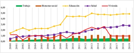 Fuente: Elaboración de los Estudiantes de 3er ciclo de la UNL, con datos del Ministerio de Finanzas 
