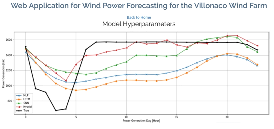 Aplicación Web para la predicción de energía eólica en la Central Eólica Villonaco